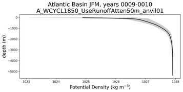 Atlantic Basin Potential Density vs depth