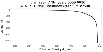 Indian Basin Potential Density vs depth