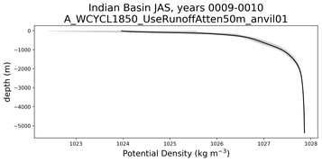 Indian Basin Potential Density vs depth