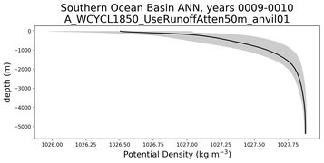 Southern Ocean Basin Potential Density vs depth