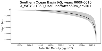 Southern Ocean Basin Potential Density vs depth