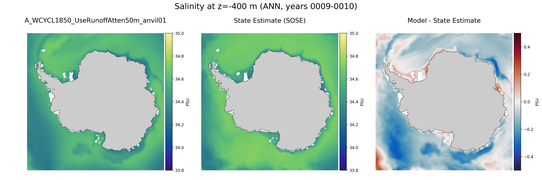 ANN Salinity