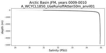 Arctic Basin Salinity vs depth