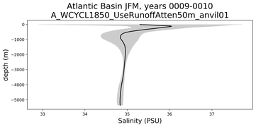 Atlantic Basin Salinity vs depth