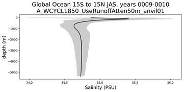 Global Ocean 15S to 15N Salinity vs depth