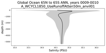 Global Ocean 65N to 65S Salinity vs depth