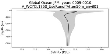 Global Ocean Salinity vs depth