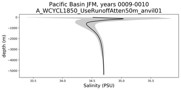 Pacific Basin Salinity vs depth
