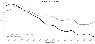 Running Mean of global Sea Surface Temperature