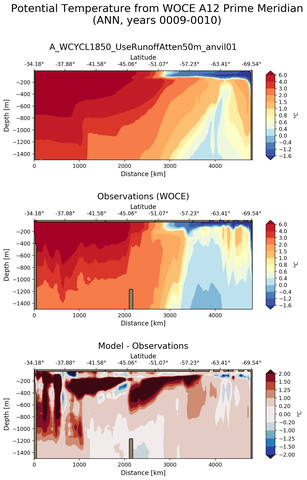 ANN Potential Temperature from WOCE A12 Prime Meridian ANN