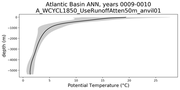 Atlantic Basin Potential Temperature vs depth