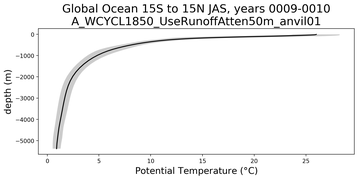Global Ocean 15S to 15N Potential Temperature vs depth