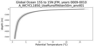 Global Ocean 15S to 15N Potential Temperature vs depth