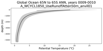 Global Ocean 65N to 65S Potential Temperature vs depth