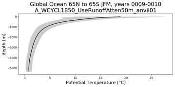 Global Ocean 65N to 65S Potential Temperature vs depth
