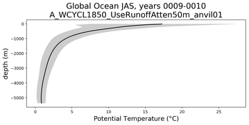 Global Ocean Potential Temperature vs depth