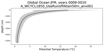 Global Ocean Potential Temperature vs depth