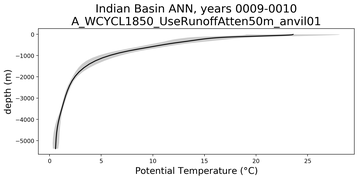 Indian Basin Potential Temperature vs depth