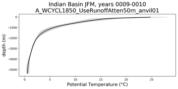 Indian Basin Potential Temperature vs depth