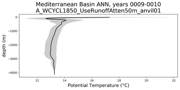 Mediterranean Basin Potential Temperature vs depth