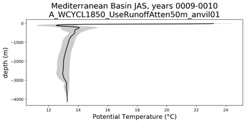 Mediterranean Basin Potential Temperature vs depth