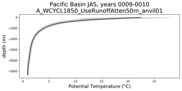 Pacific Basin Potential Temperature vs depth