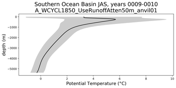 Southern Ocean Basin Potential Temperature vs depth