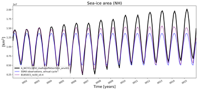 Running mean of NH Sea-ice area