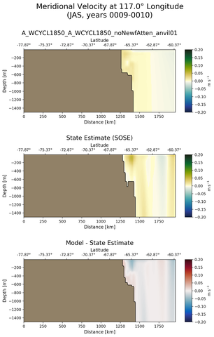 JAS Meridional Velocity at 117.0$\degree$ Longitude JAS