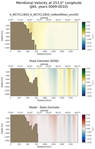 JAS Meridional Velocity at 253.0$\degree$ Longitude JAS