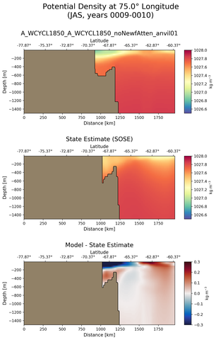 JAS Potential Density at 75.0$\degree$ Longitude JAS