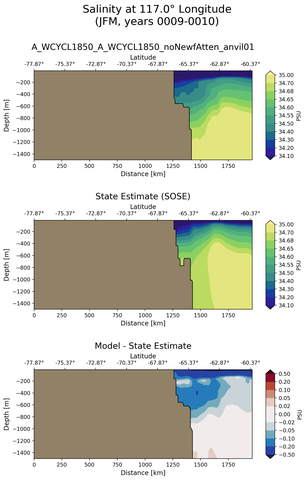 JFM Salinity at 117.0$\degree$ Longitude JFM