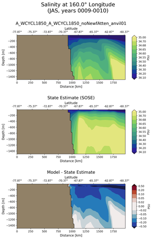 JAS Salinity at 160.0$\degree$ Longitude JAS