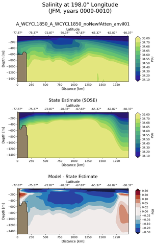 JFM Salinity at 198.0$\degree$ Longitude JFM