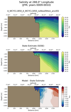 JFM Salinity at 288.0$\degree$ Longitude JFM