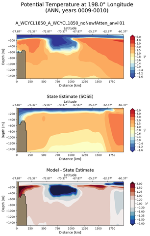 ANN Potential Temperature at 198.0$\degree$ Longitude ANN