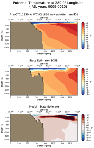 JAS Potential Temperature at 280.0$\degree$ Longitude JAS