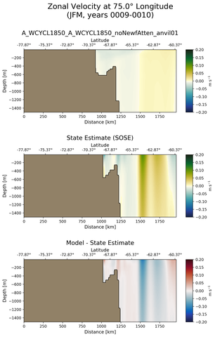 JFM Zonal Velocity at 75.0$\degree$ Longitude JFM