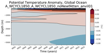 Trend of global Potential Temperature Anomaly vs Depth