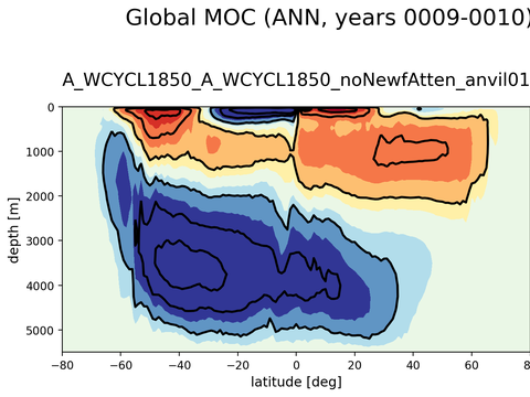 Meridional Overturning Streamfunction