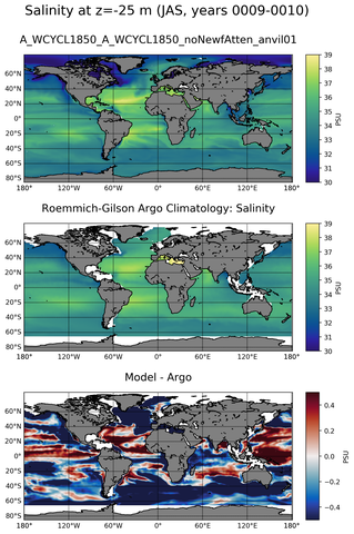 JAS Model Salinity compared with Argo observations