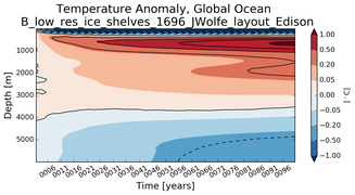 Trend of global Temperature Anomaly vs depth from Year 0001