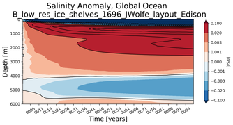 Trend of global Salinity Anomaly vs depth