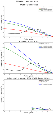 Spectra of El Niño 3.4 Climate Index