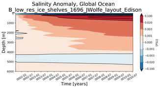 Trend of global Salinity Anomaly vs depth