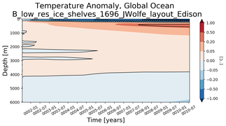 Trend of global Temperature Anomaly vs depth