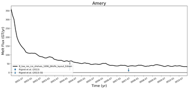 Running Mean of Total Melt Flux  under Ice Shelves in the Amery Region
