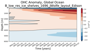 Trend of global OHC Anomaly vs depth