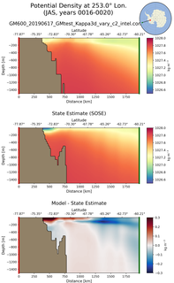 JAS Potential Density at 253.0$\degree$ Lon. JAS