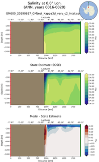 ANN Salinity at 0.0$\degree$ Lon. ANN